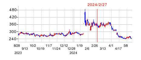 2024年2月27日 10:48前後のの株価チャート